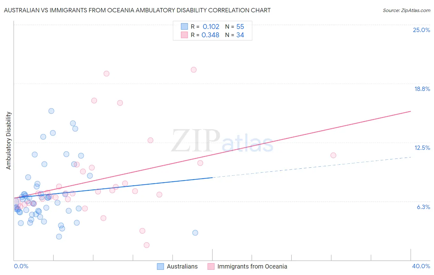 Australian vs Immigrants from Oceania Ambulatory Disability