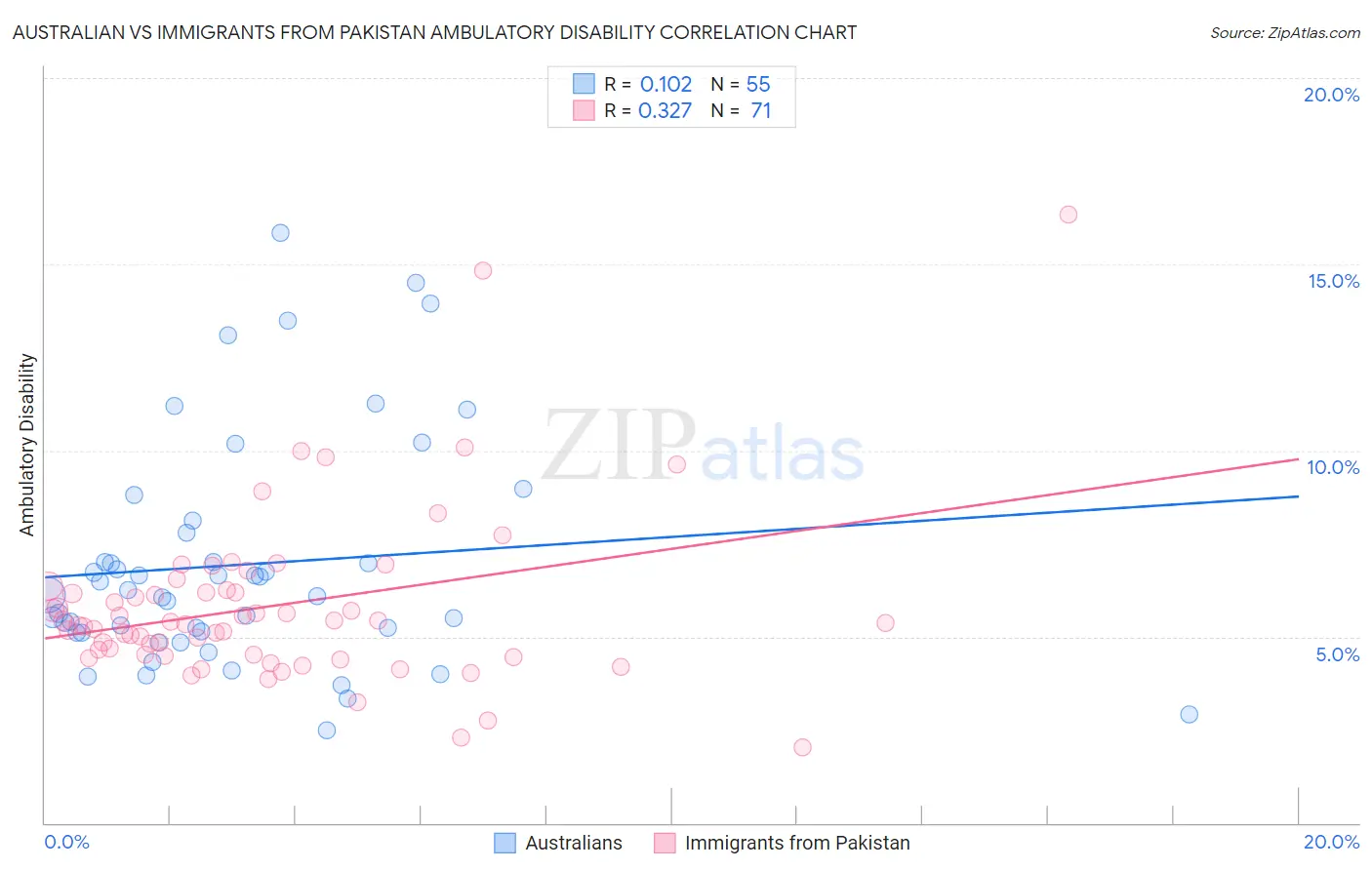 Australian vs Immigrants from Pakistan Ambulatory Disability