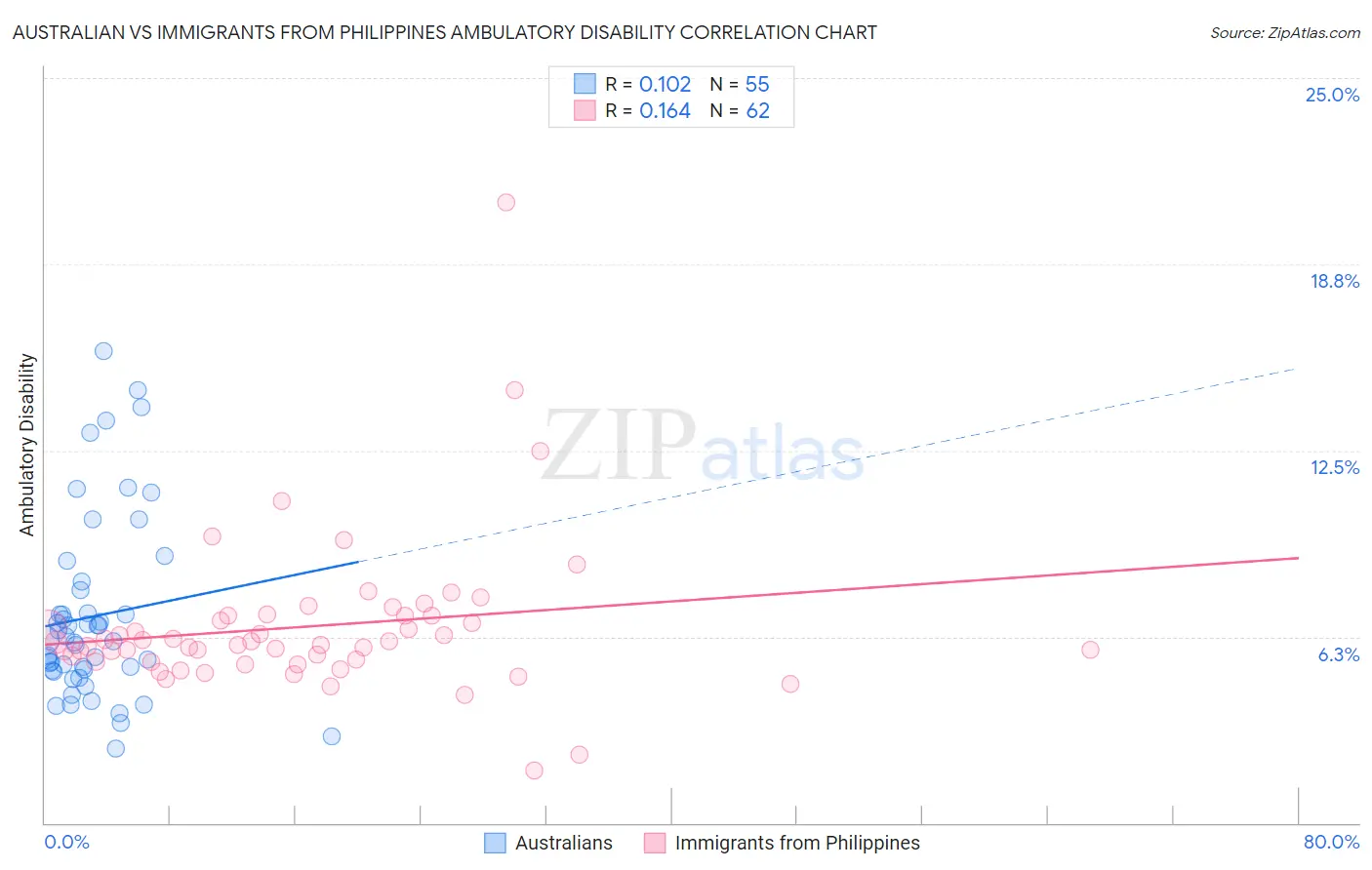 Australian vs Immigrants from Philippines Ambulatory Disability