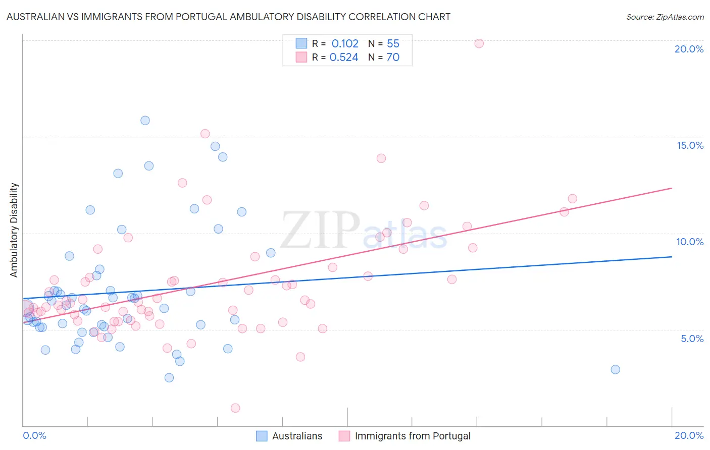 Australian vs Immigrants from Portugal Ambulatory Disability