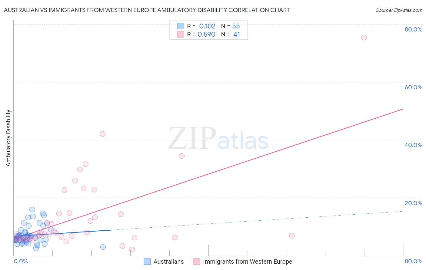 Australian vs Immigrants from Western Europe Ambulatory Disability