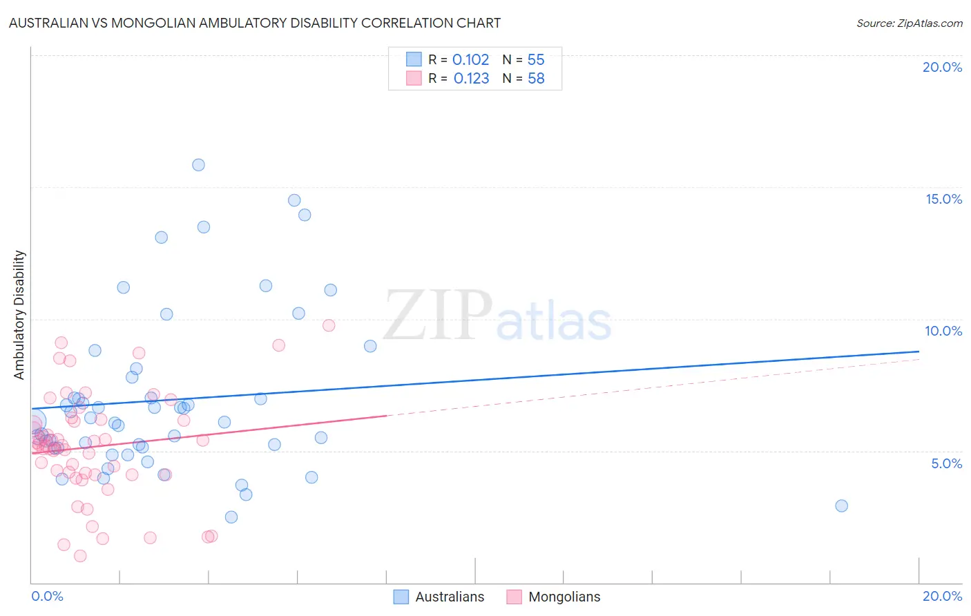 Australian vs Mongolian Ambulatory Disability