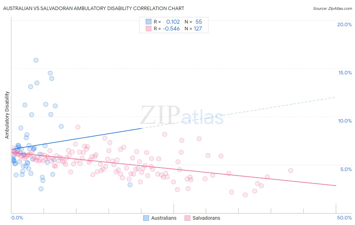 Australian vs Salvadoran Ambulatory Disability