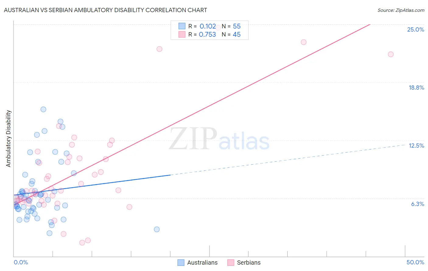 Australian vs Serbian Ambulatory Disability