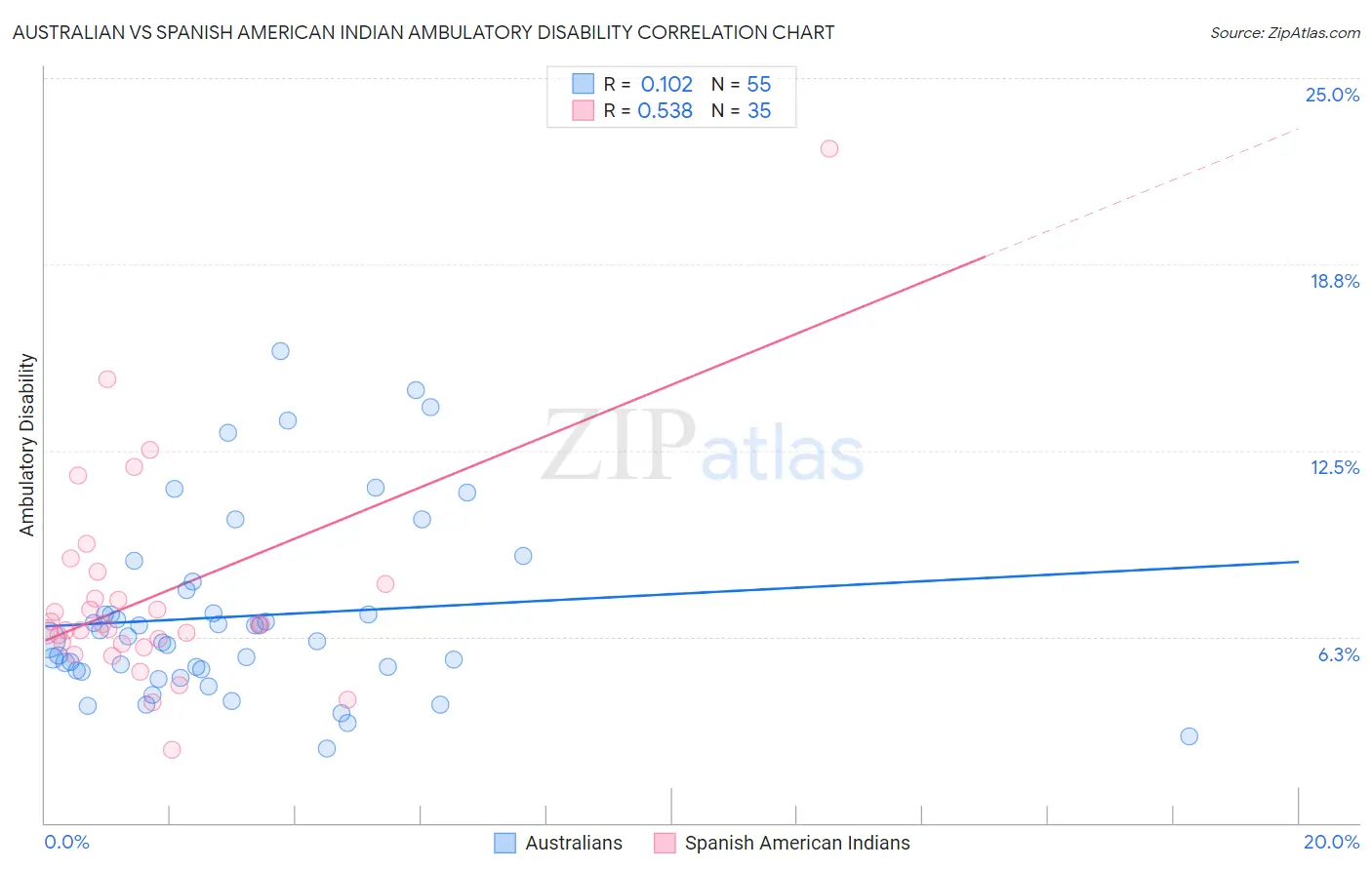 Australian vs Spanish American Indian Ambulatory Disability