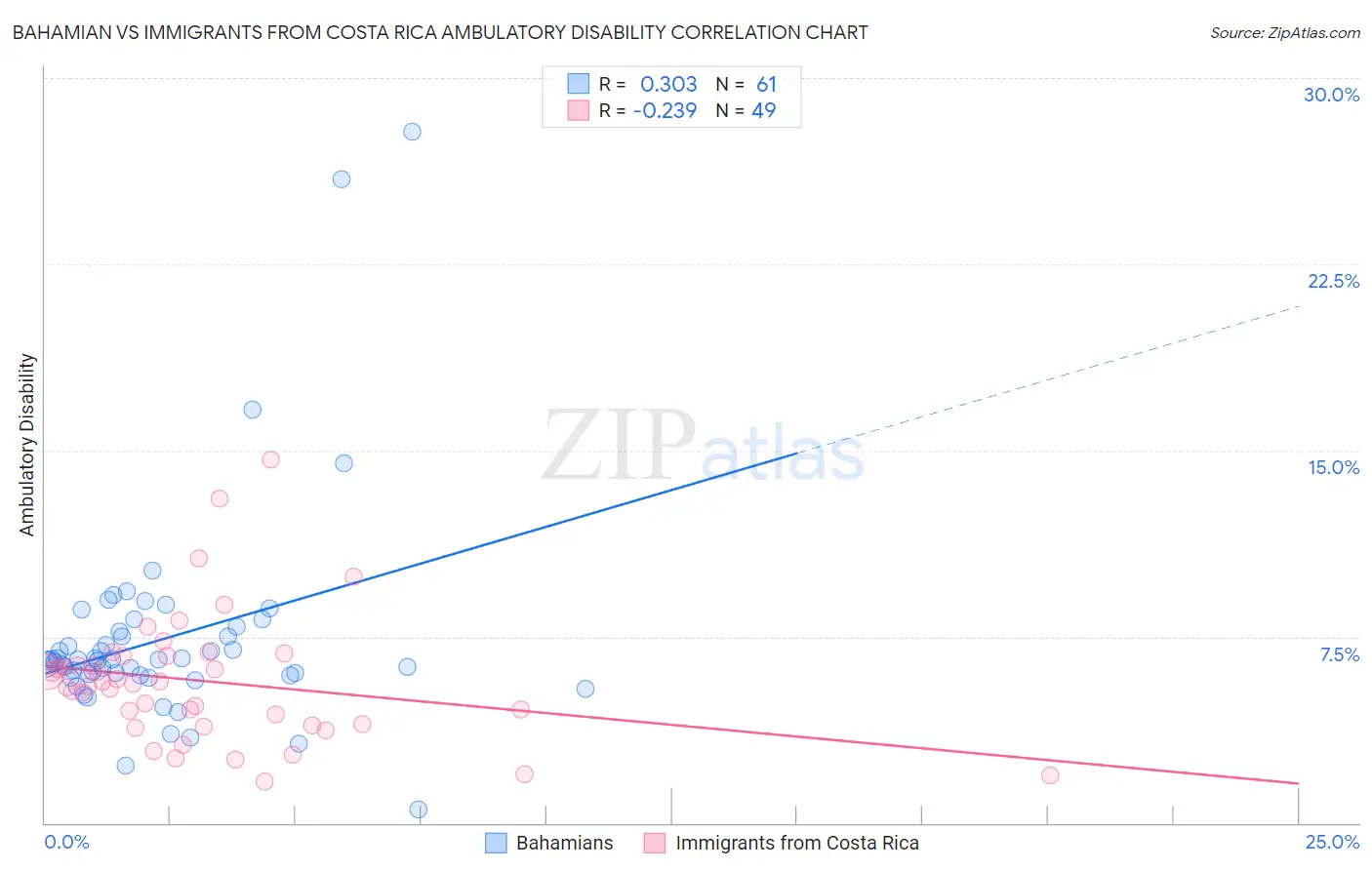 Bahamian vs Immigrants from Costa Rica Ambulatory Disability