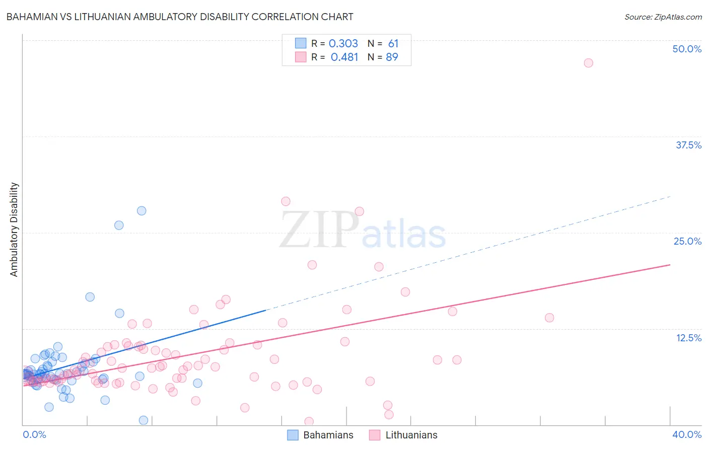 Bahamian vs Lithuanian Ambulatory Disability