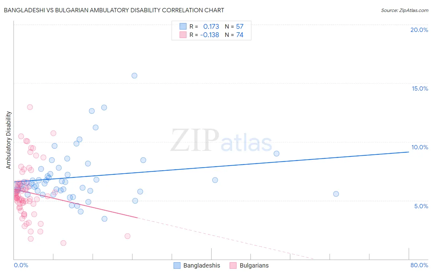Bangladeshi vs Bulgarian Ambulatory Disability