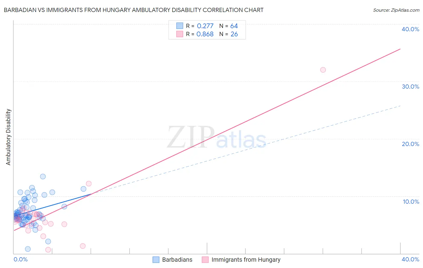 Barbadian vs Immigrants from Hungary Ambulatory Disability