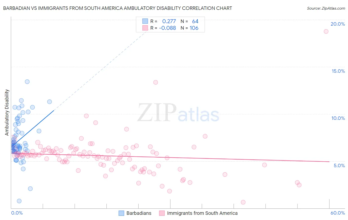 Barbadian vs Immigrants from South America Ambulatory Disability