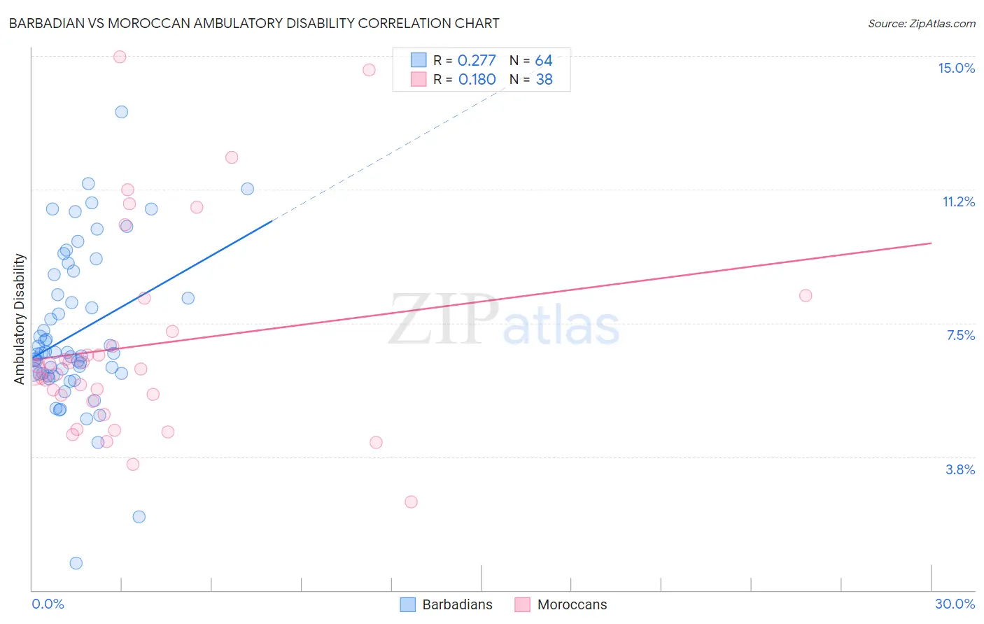 Barbadian vs Moroccan Ambulatory Disability