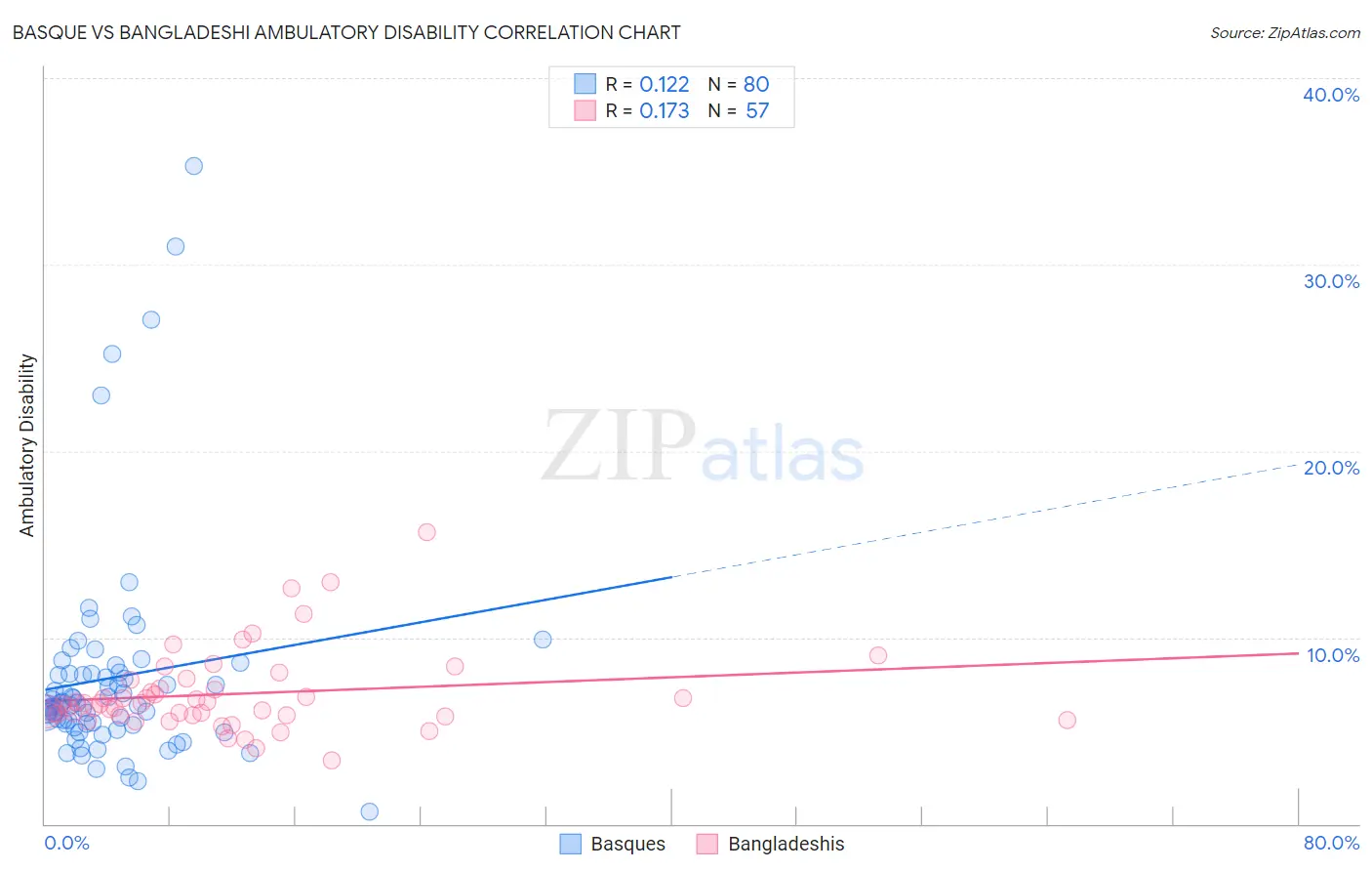 Basque vs Bangladeshi Ambulatory Disability