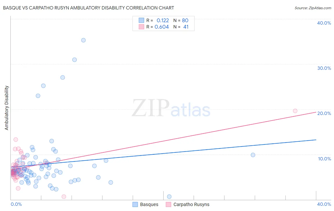 Basque vs Carpatho Rusyn Ambulatory Disability