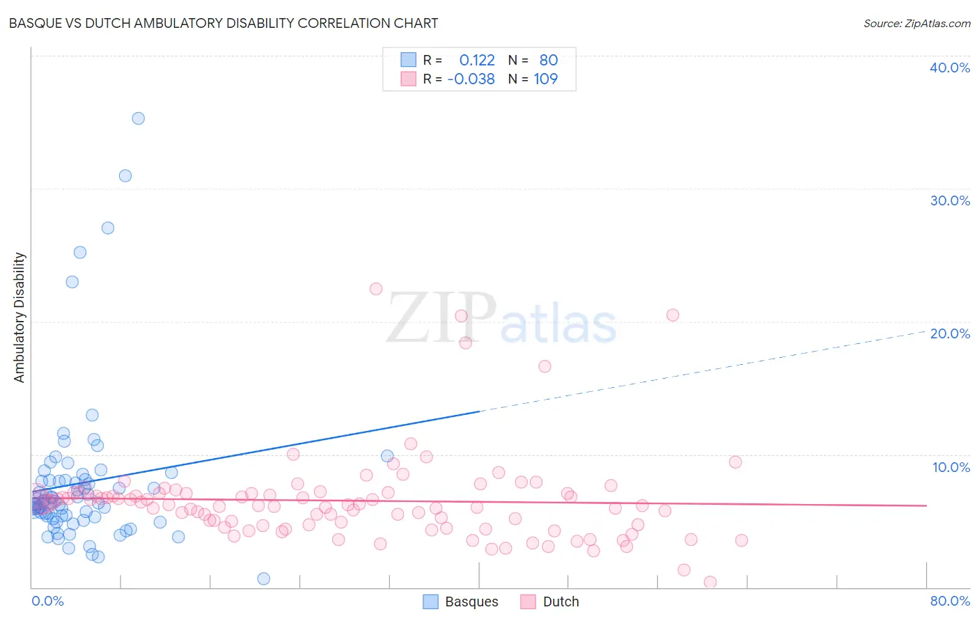 Basque vs Dutch Ambulatory Disability