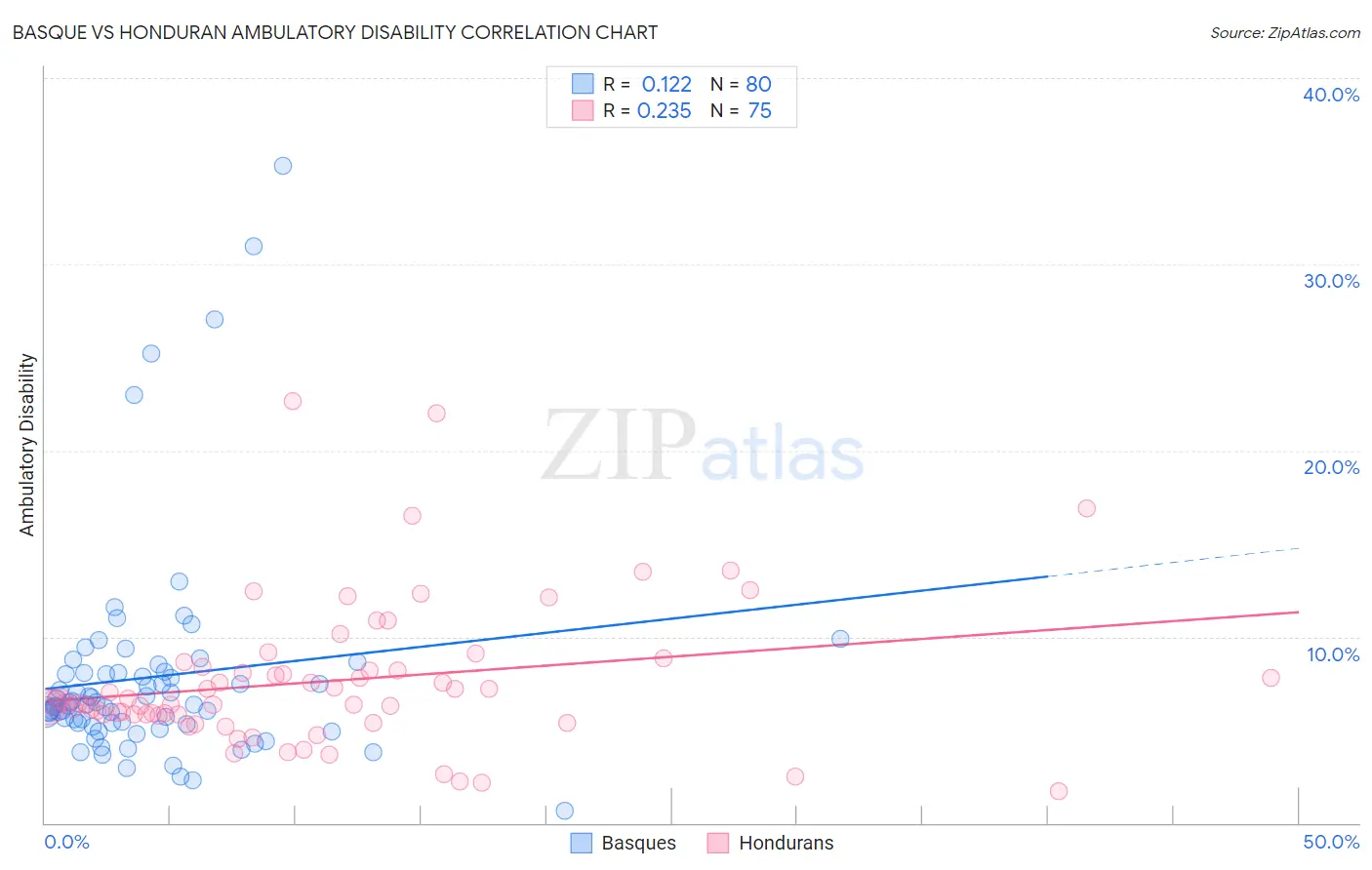 Basque vs Honduran Ambulatory Disability