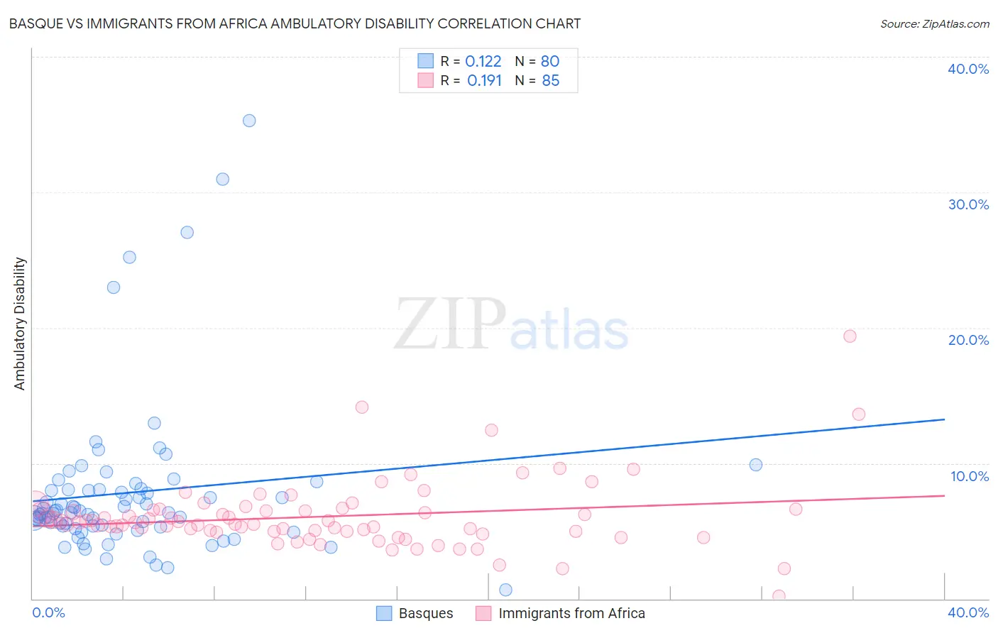 Basque vs Immigrants from Africa Ambulatory Disability