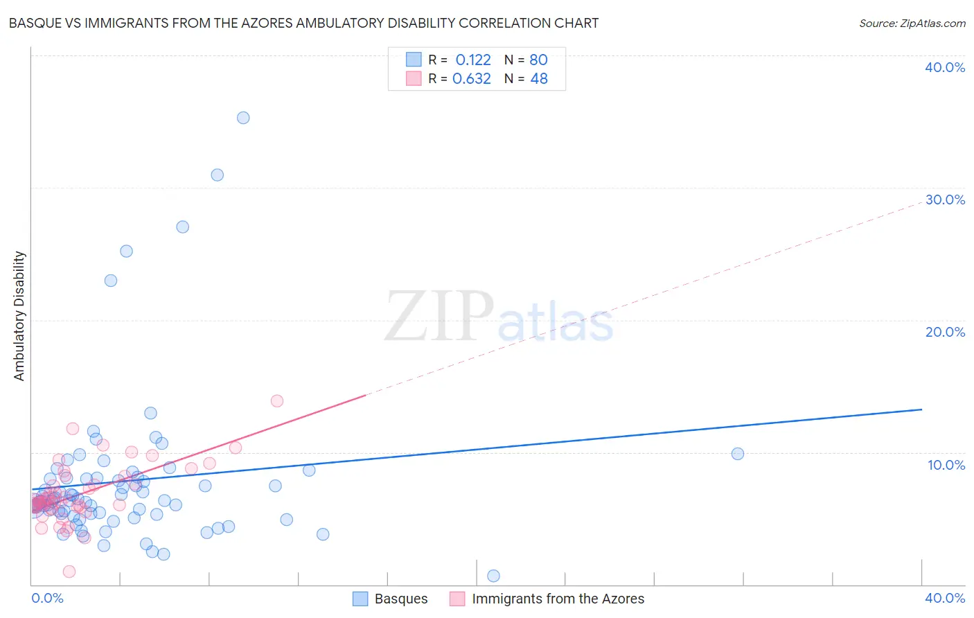 Basque vs Immigrants from the Azores Ambulatory Disability