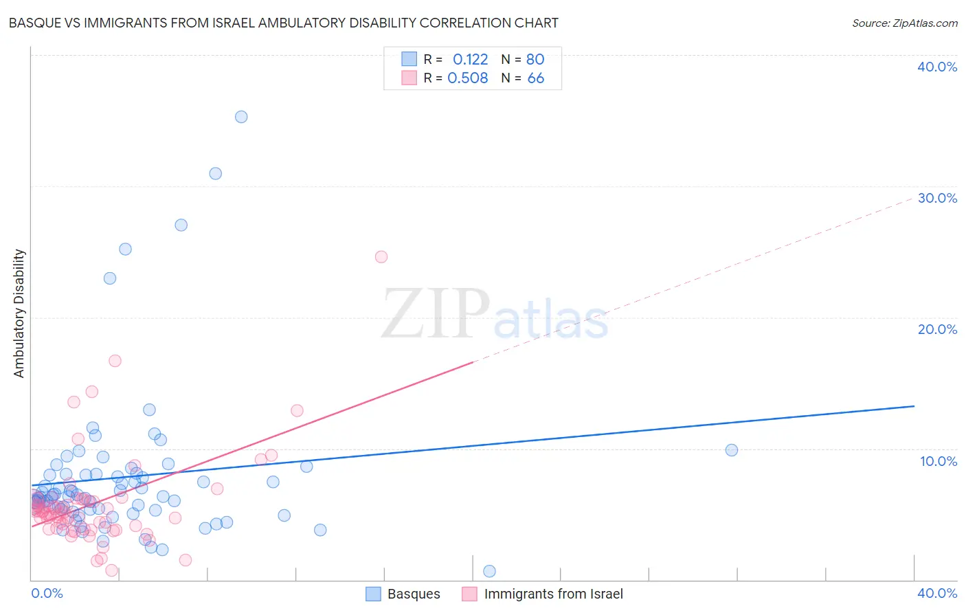 Basque vs Immigrants from Israel Ambulatory Disability