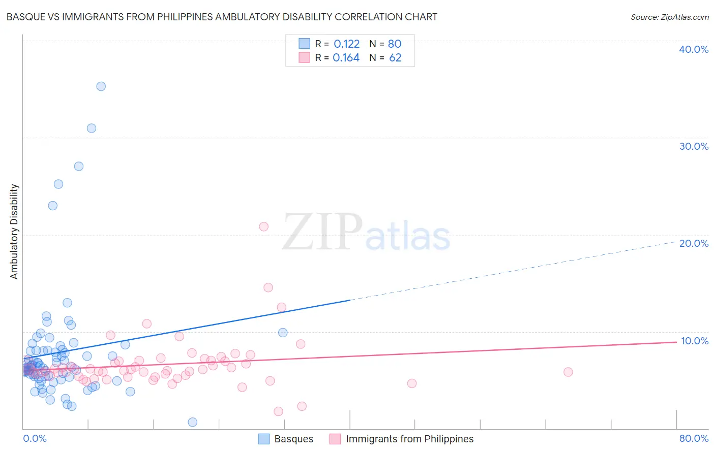 Basque vs Immigrants from Philippines Ambulatory Disability