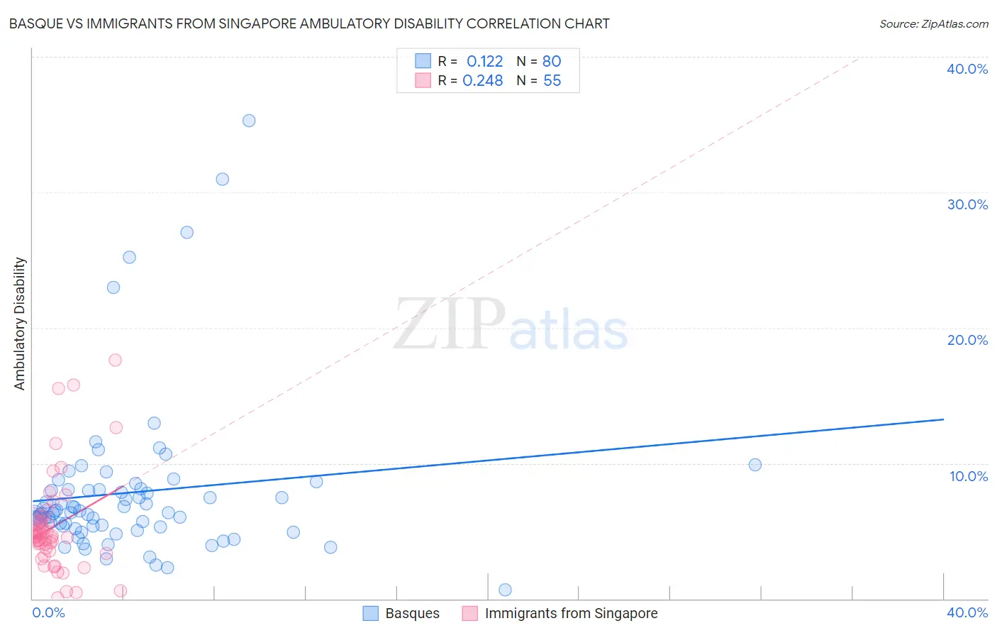 Basque vs Immigrants from Singapore Ambulatory Disability