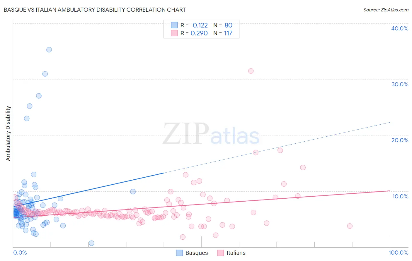 Basque vs Italian Ambulatory Disability