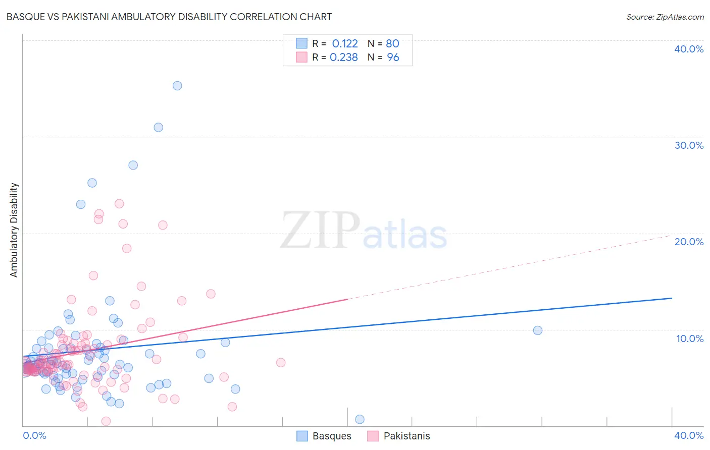 Basque vs Pakistani Ambulatory Disability