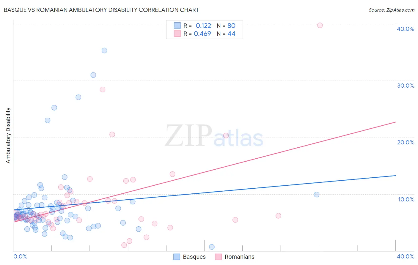 Basque vs Romanian Ambulatory Disability