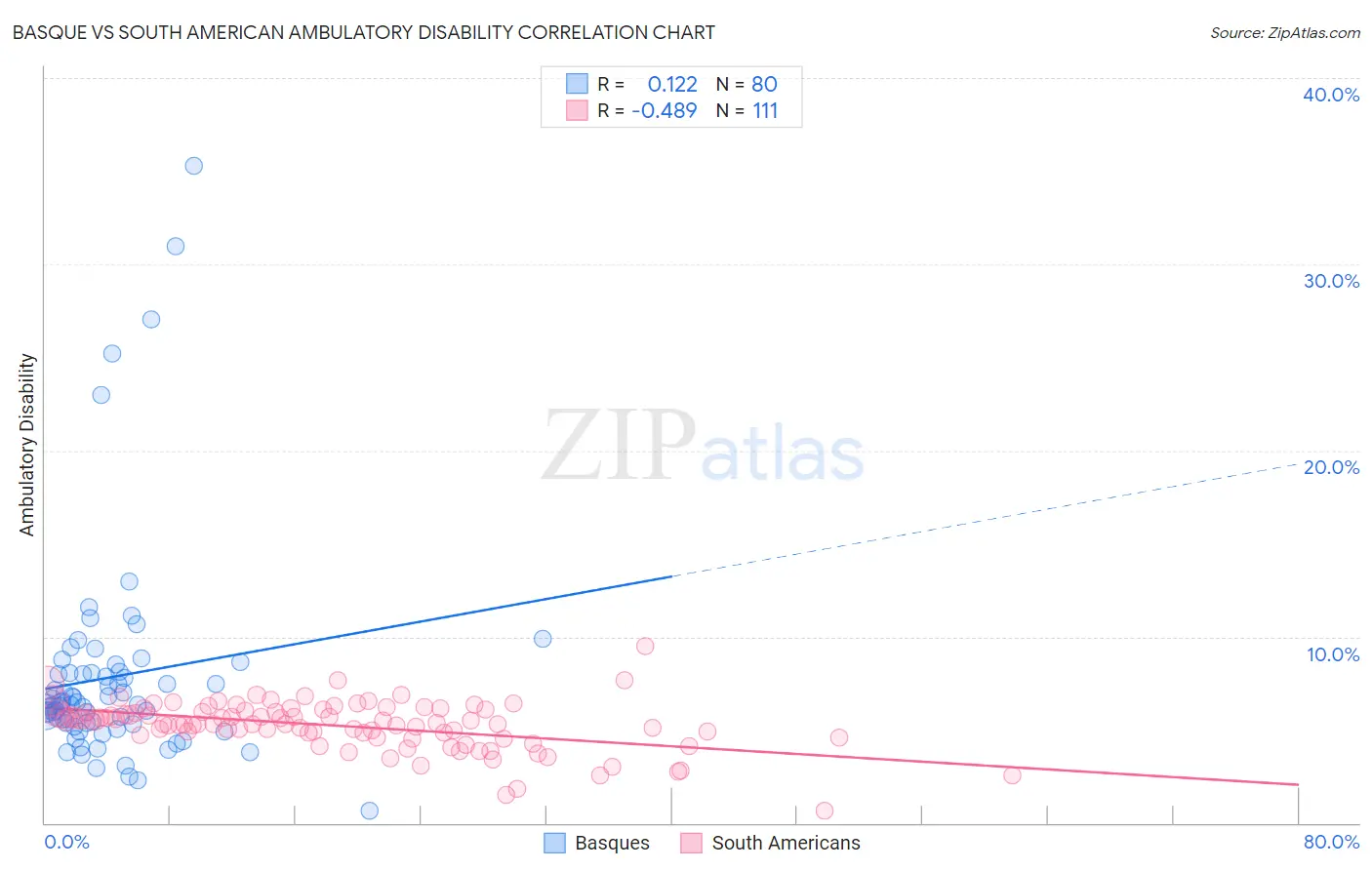 Basque vs South American Ambulatory Disability