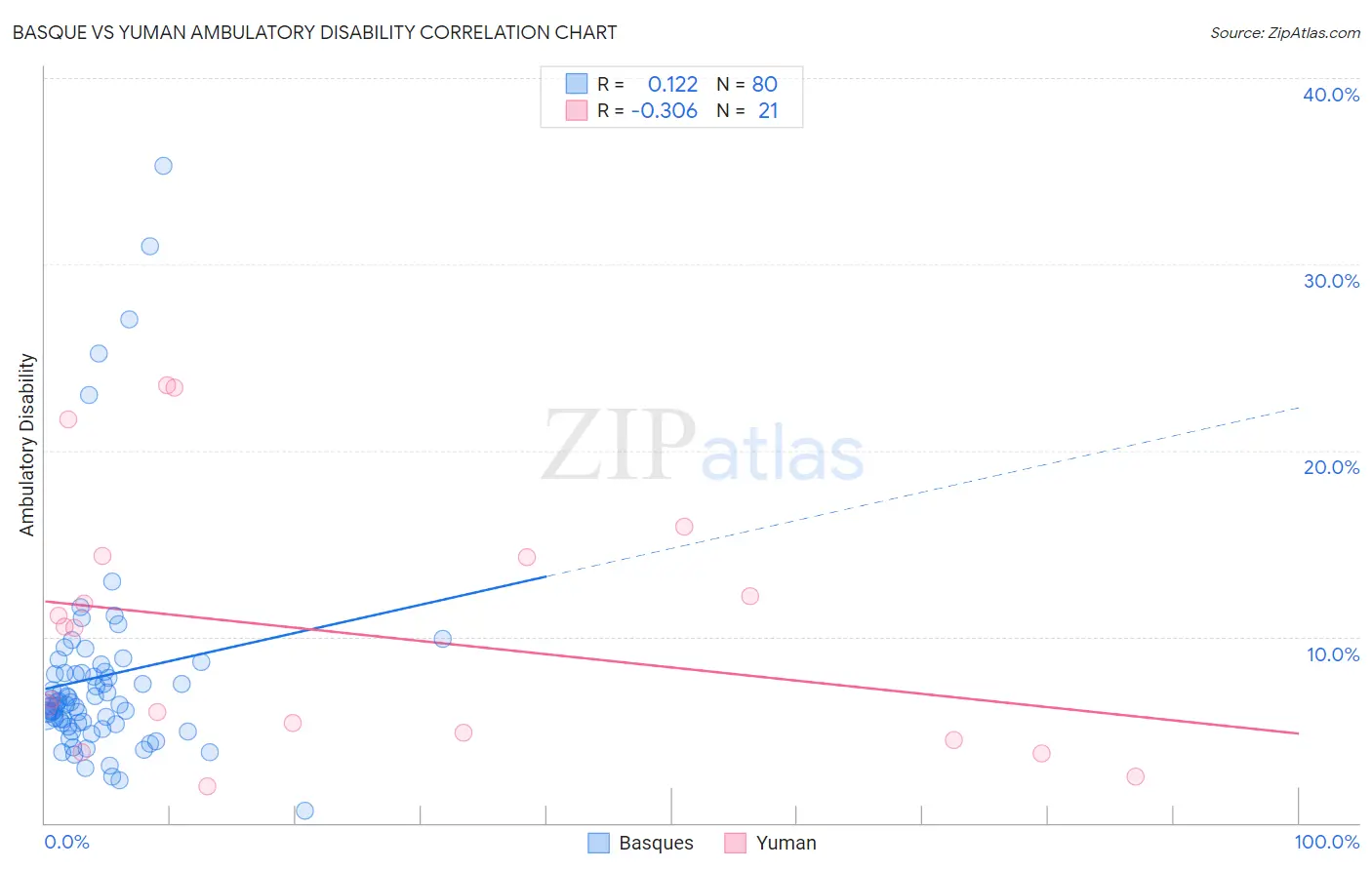 Basque vs Yuman Ambulatory Disability