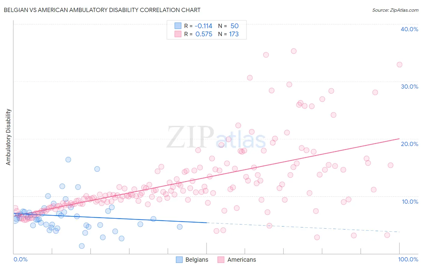 Belgian vs American Ambulatory Disability