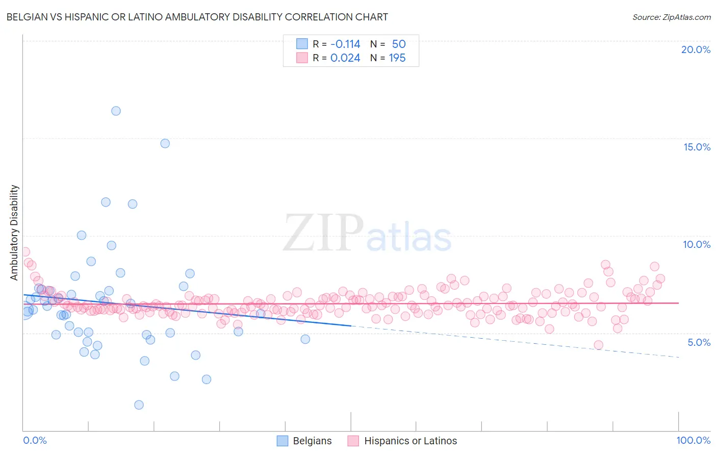 Belgian vs Hispanic or Latino Ambulatory Disability