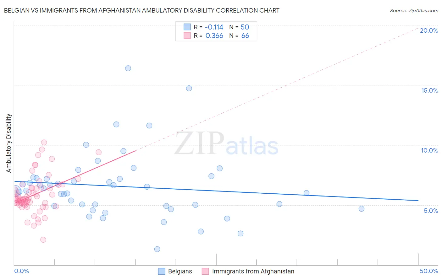 Belgian vs Immigrants from Afghanistan Ambulatory Disability