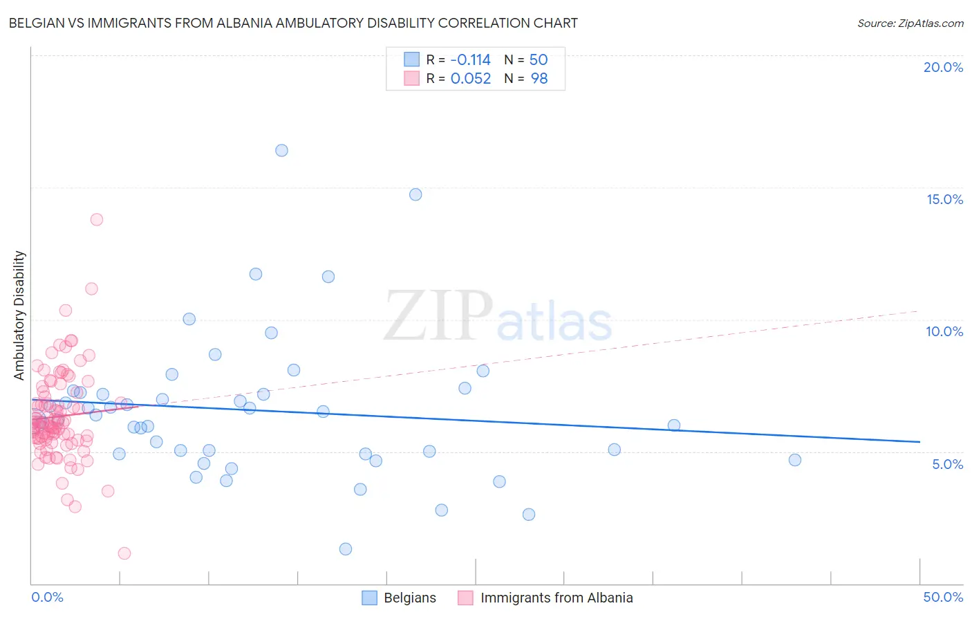 Belgian vs Immigrants from Albania Ambulatory Disability