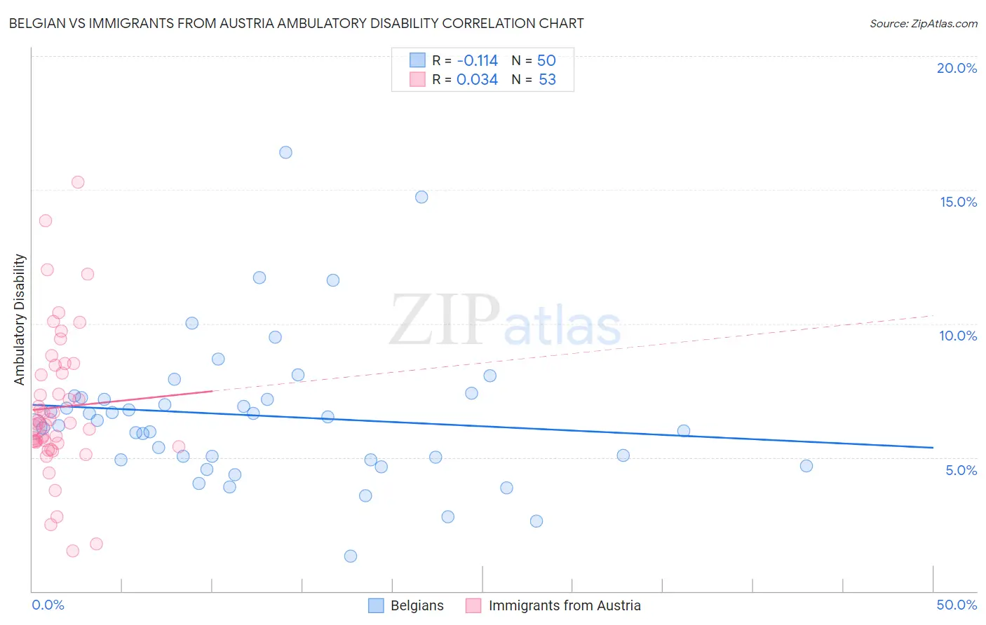 Belgian vs Immigrants from Austria Ambulatory Disability