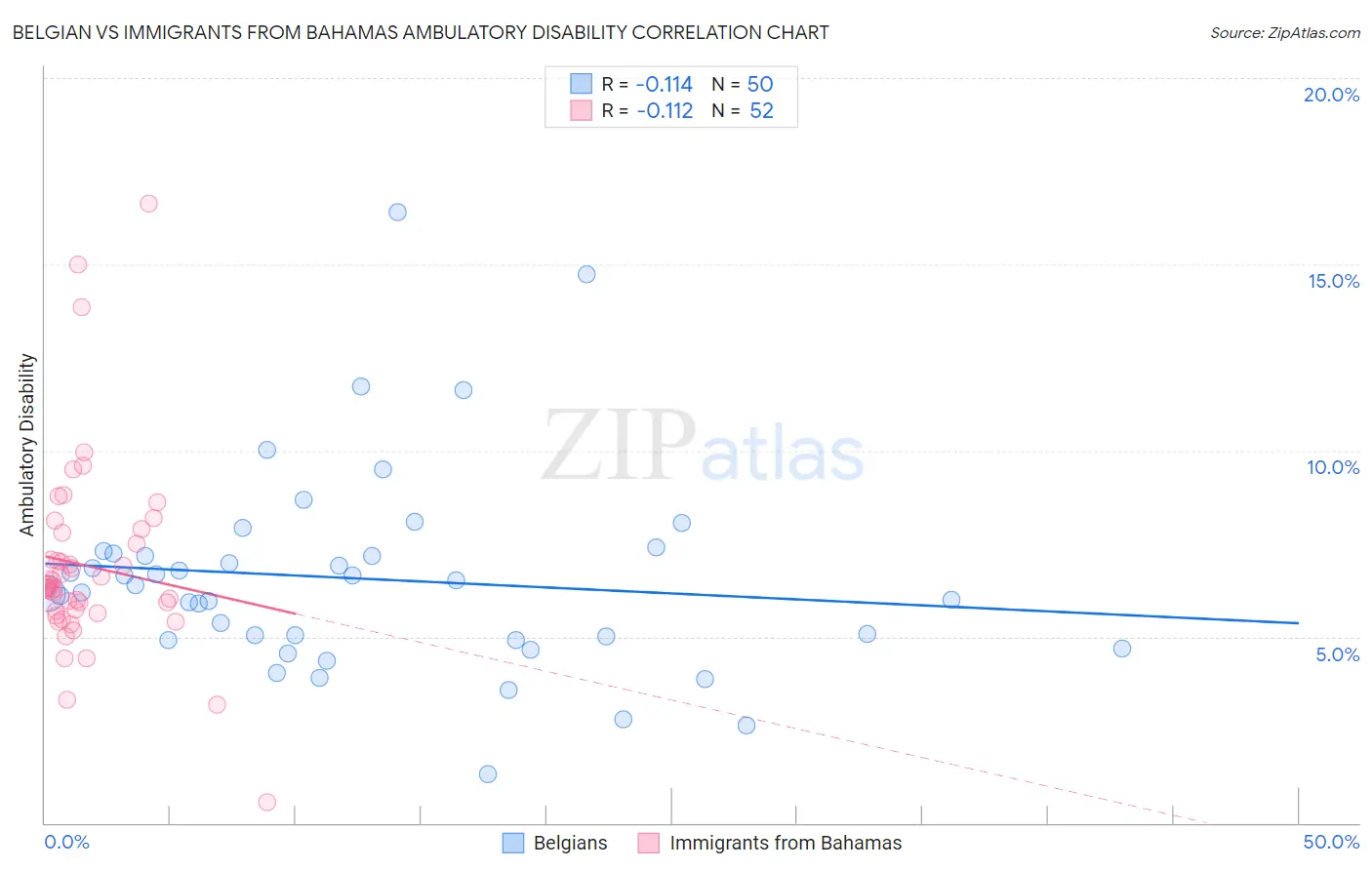 Belgian vs Immigrants from Bahamas Ambulatory Disability