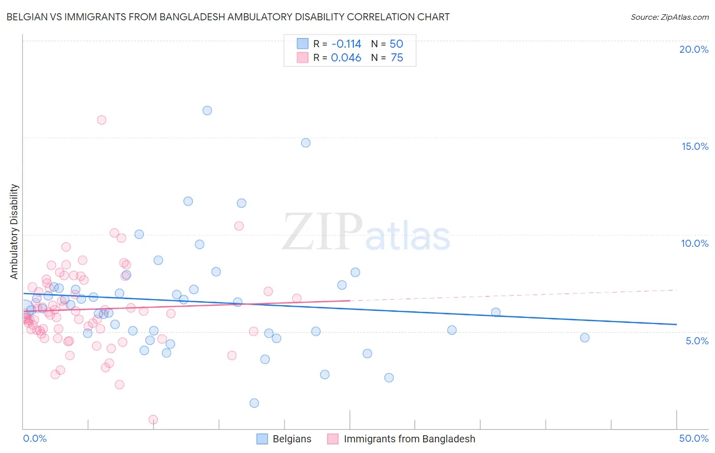 Belgian vs Immigrants from Bangladesh Ambulatory Disability