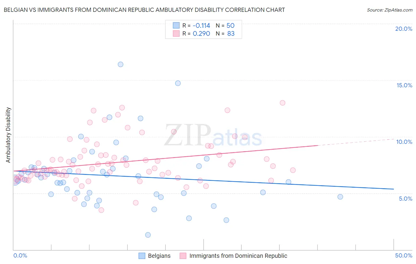 Belgian vs Immigrants from Dominican Republic Ambulatory Disability