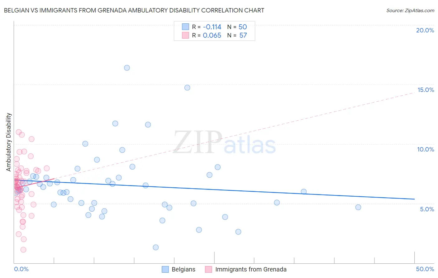 Belgian vs Immigrants from Grenada Ambulatory Disability