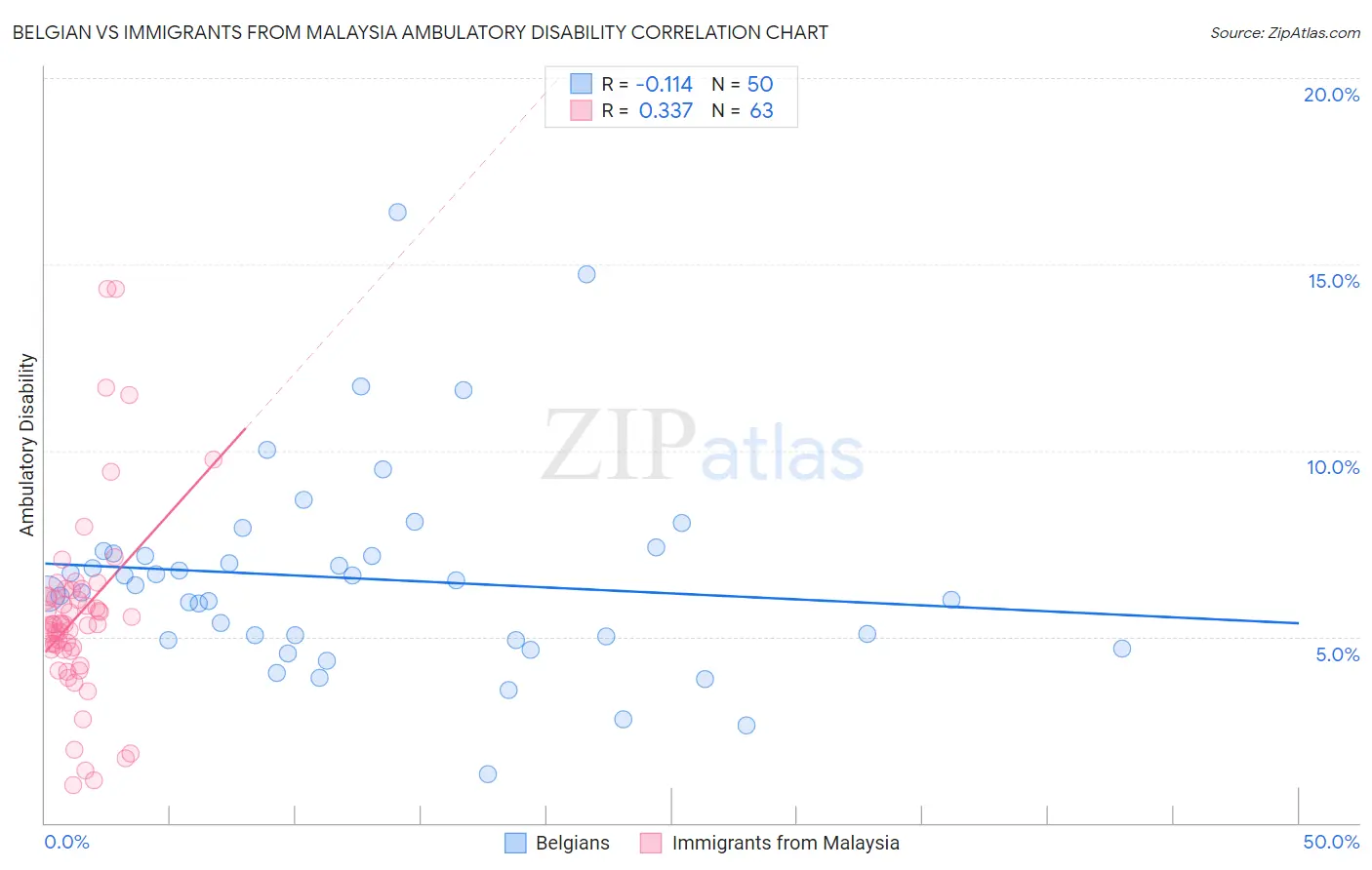 Belgian vs Immigrants from Malaysia Ambulatory Disability