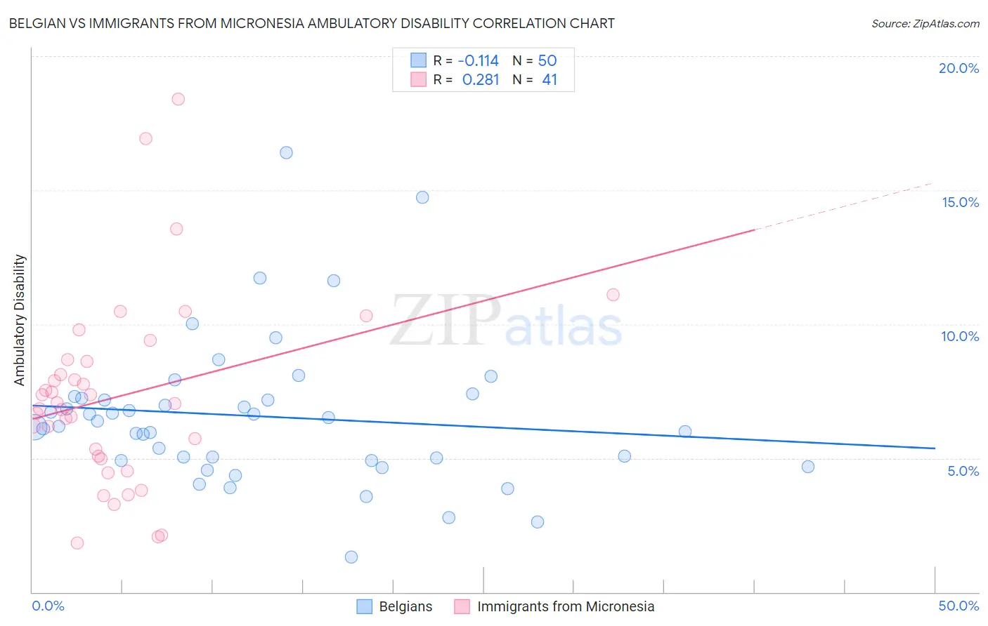 Belgian vs Immigrants from Micronesia Ambulatory Disability