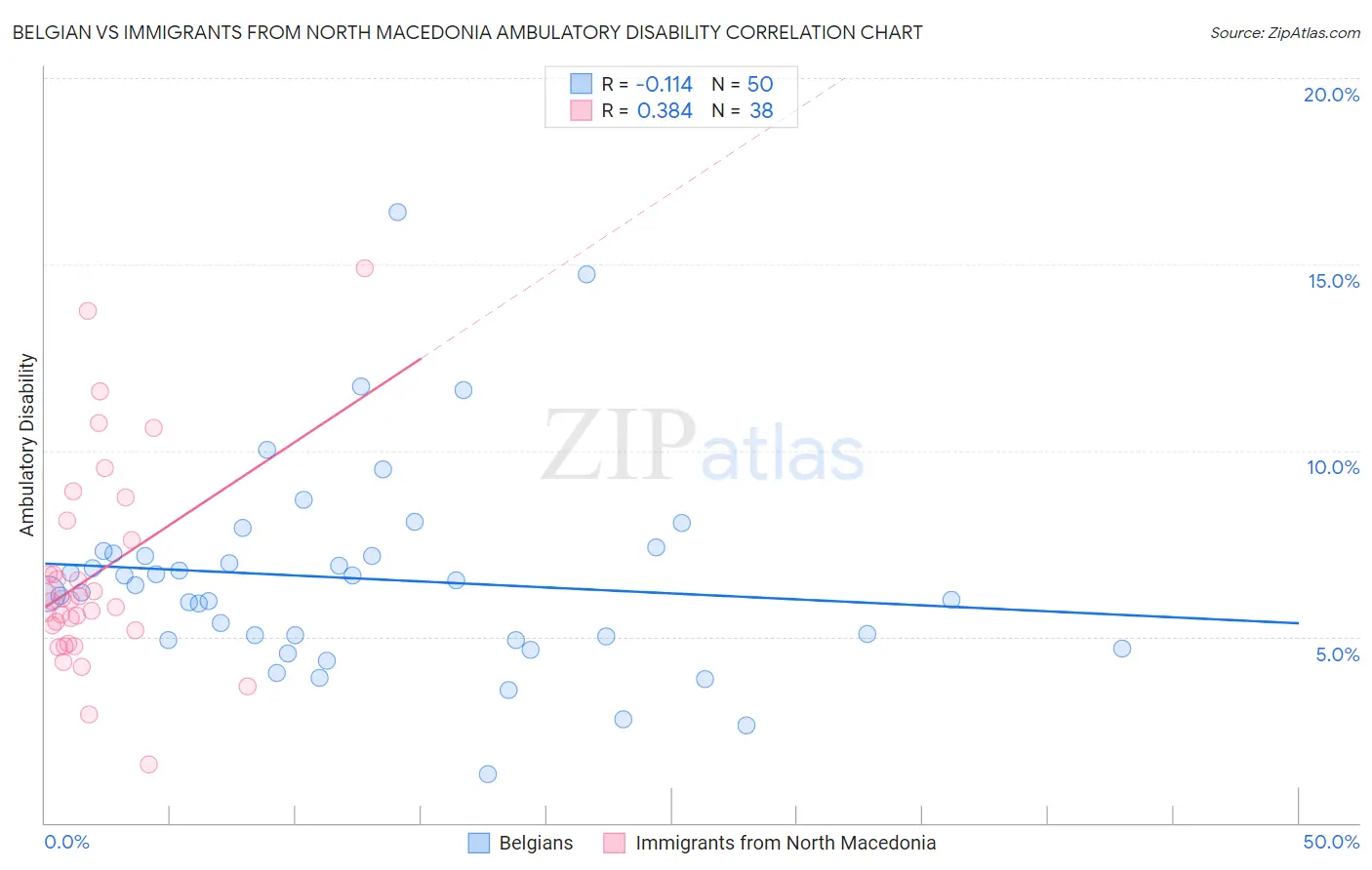 Belgian vs Immigrants from North Macedonia Ambulatory Disability