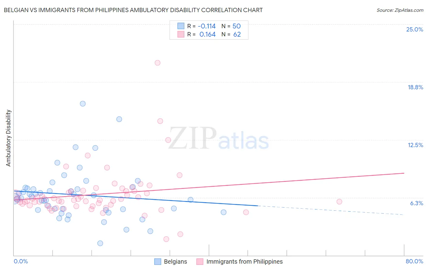 Belgian vs Immigrants from Philippines Ambulatory Disability