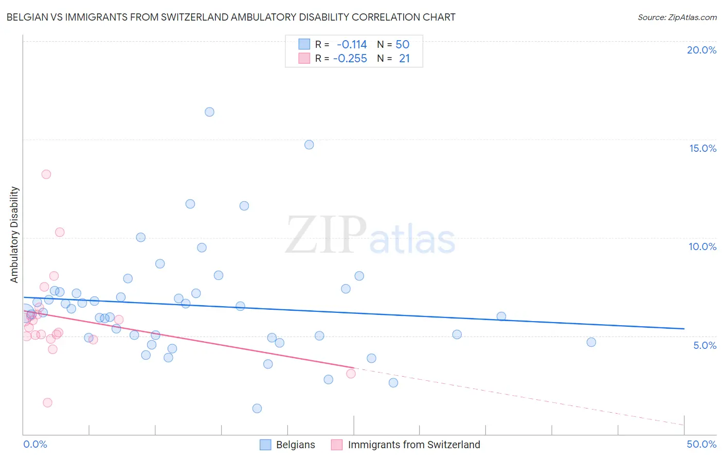 Belgian vs Immigrants from Switzerland Ambulatory Disability