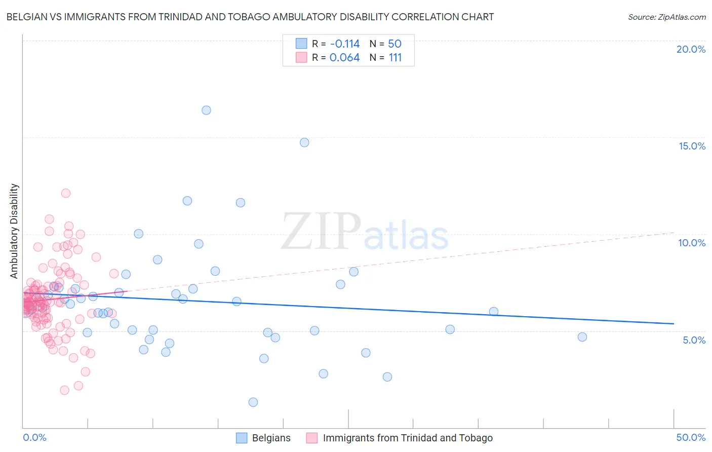 Belgian vs Immigrants from Trinidad and Tobago Ambulatory Disability