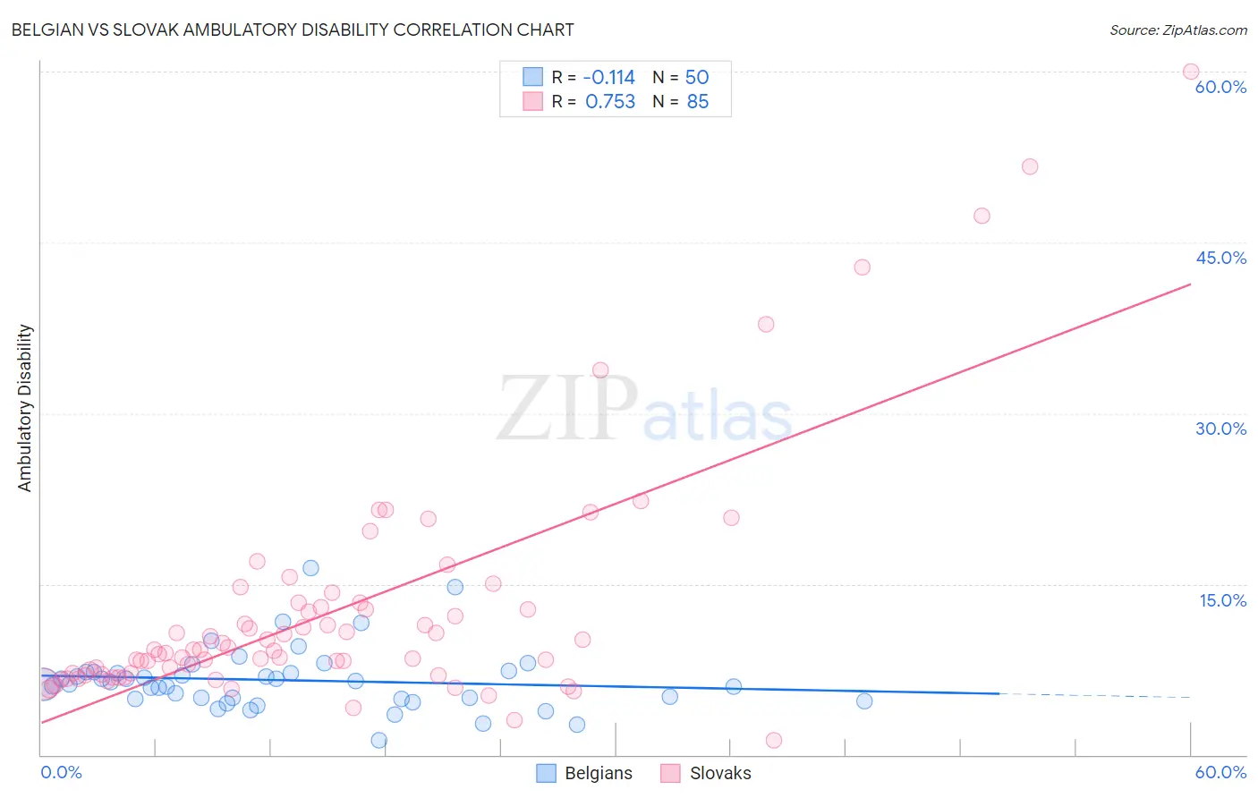 Belgian vs Slovak Ambulatory Disability