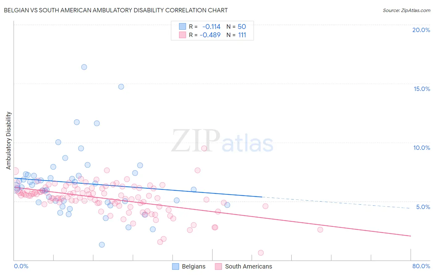 Belgian vs South American Ambulatory Disability