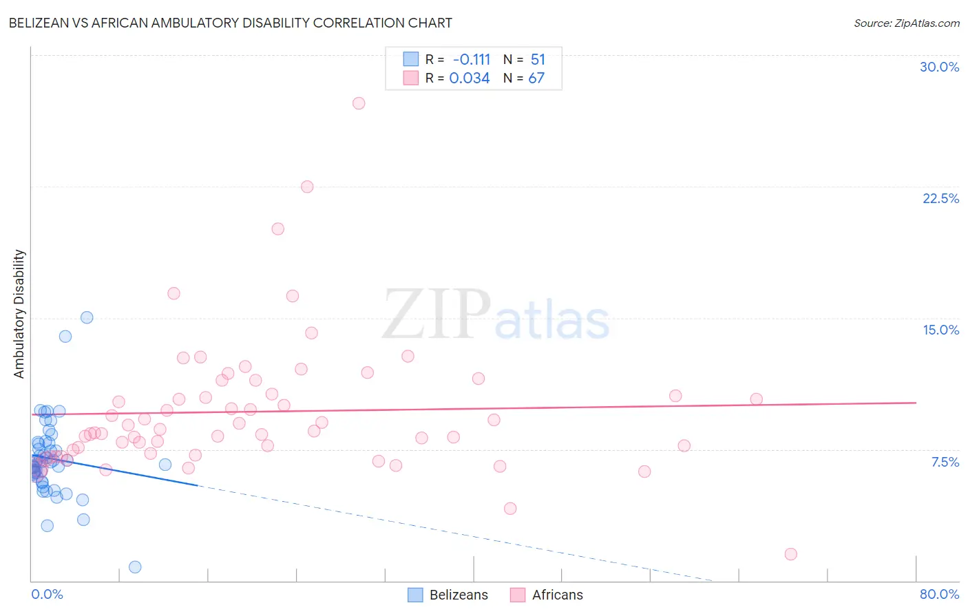 Belizean vs African Ambulatory Disability