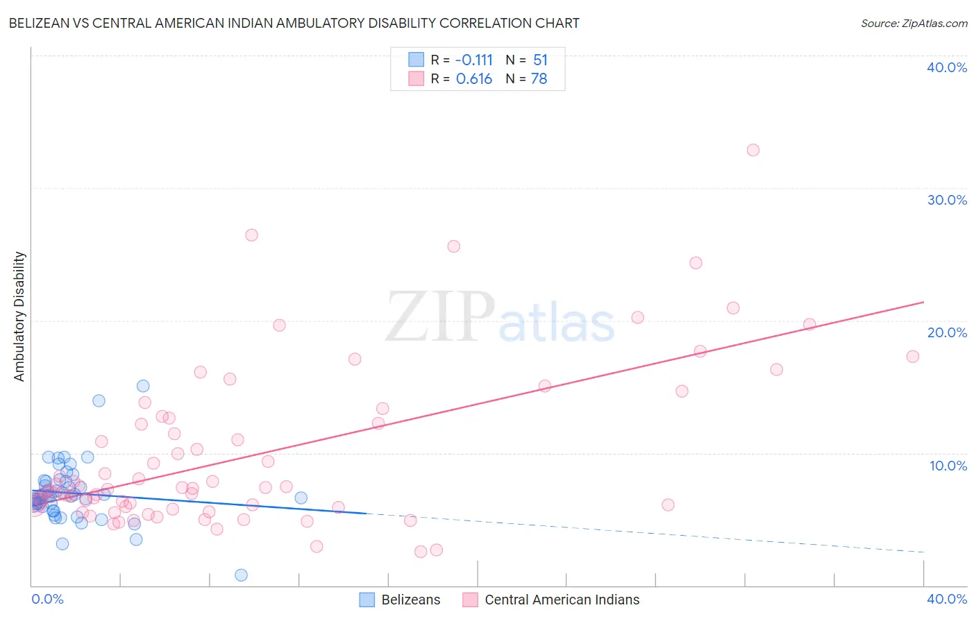 Belizean vs Central American Indian Ambulatory Disability