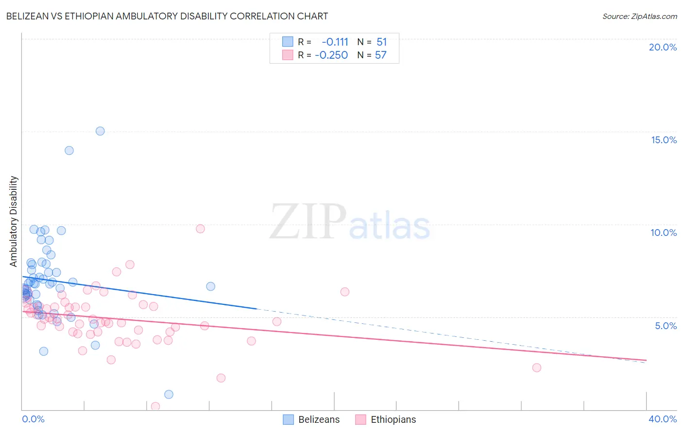 Belizean vs Ethiopian Ambulatory Disability