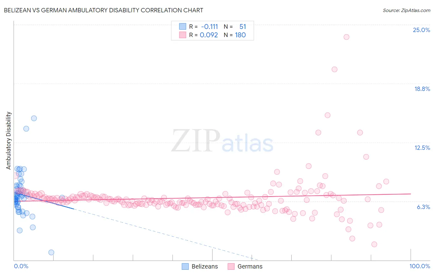 Belizean vs German Ambulatory Disability